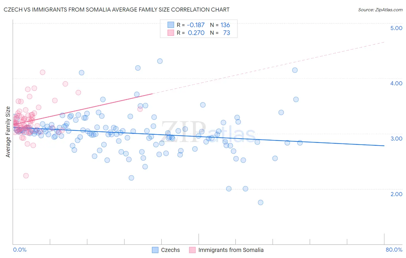 Czech vs Immigrants from Somalia Average Family Size