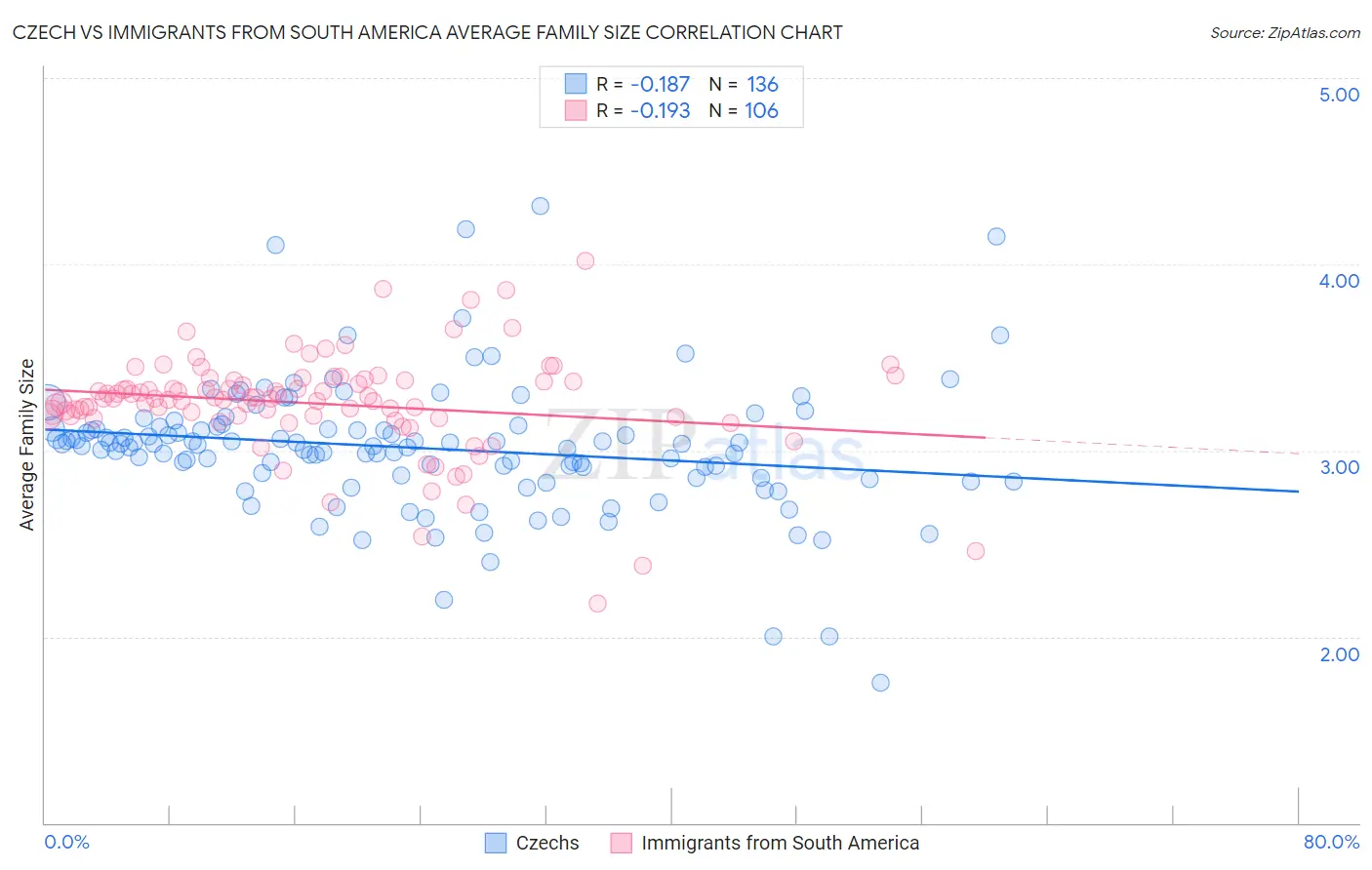 Czech vs Immigrants from South America Average Family Size