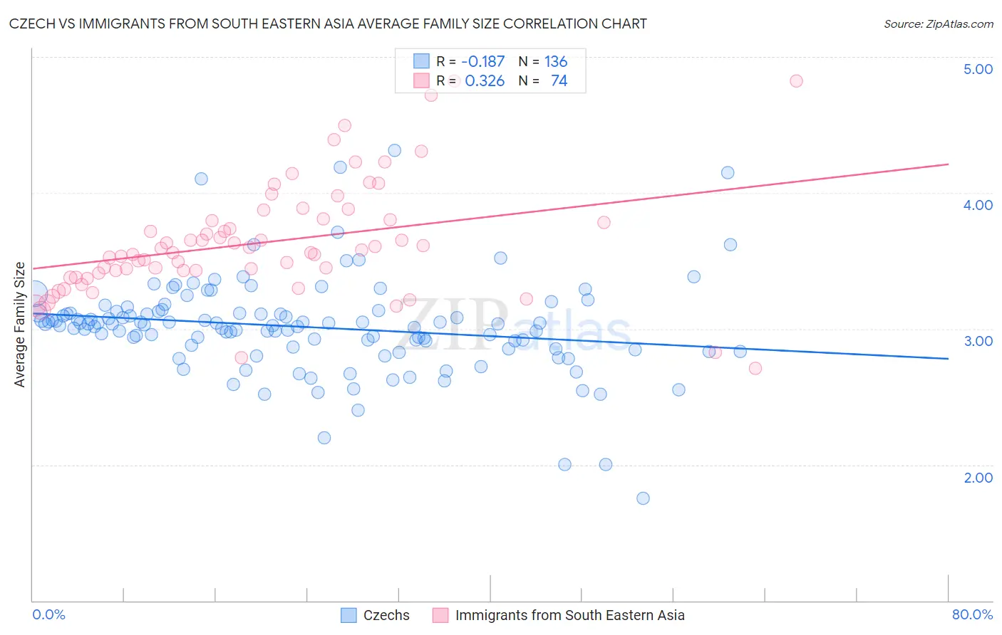 Czech vs Immigrants from South Eastern Asia Average Family Size