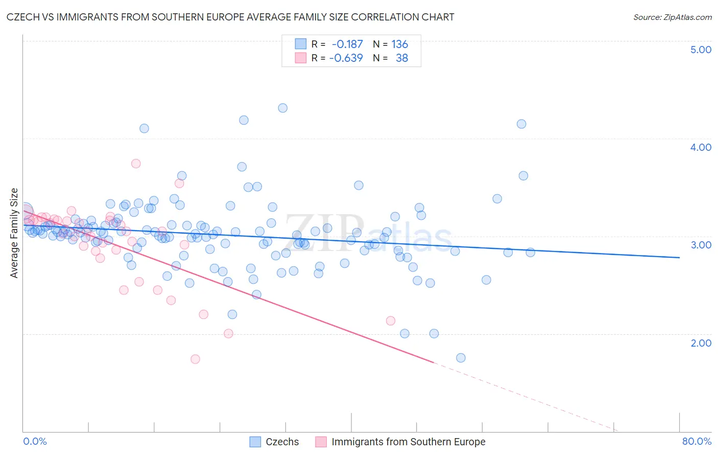 Czech vs Immigrants from Southern Europe Average Family Size