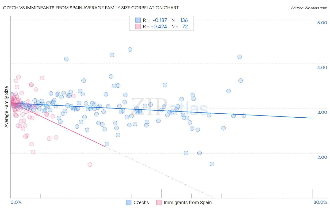 Czech vs Immigrants from Spain Average Family Size