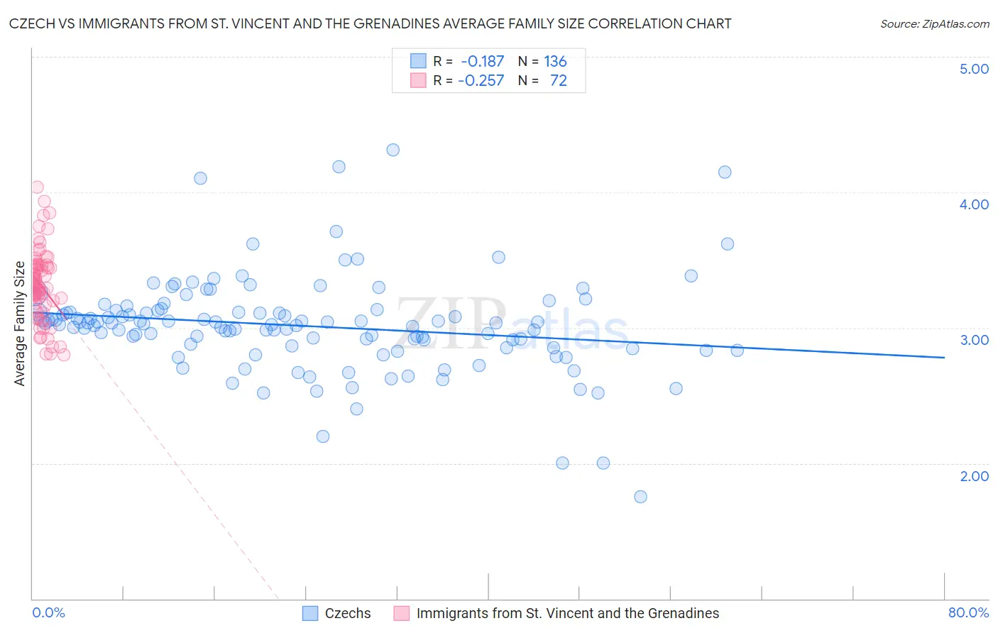 Czech vs Immigrants from St. Vincent and the Grenadines Average Family Size