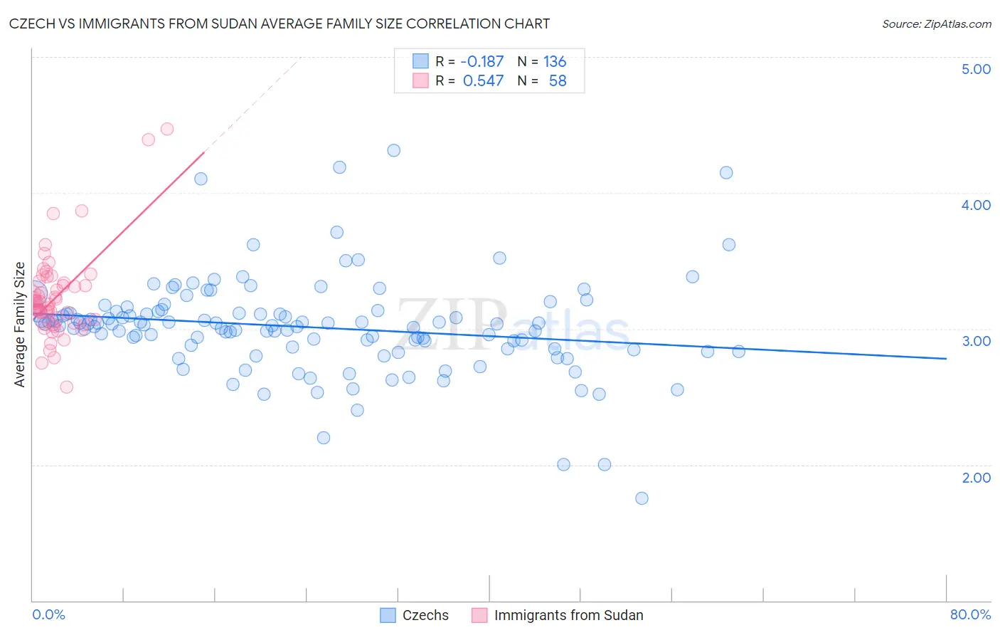 Czech vs Immigrants from Sudan Average Family Size