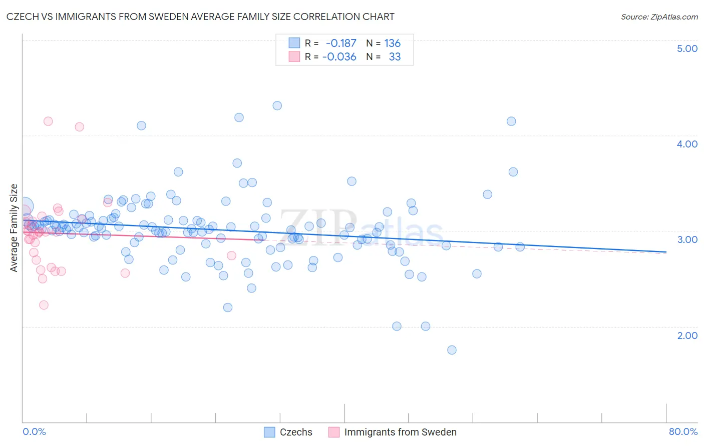 Czech vs Immigrants from Sweden Average Family Size