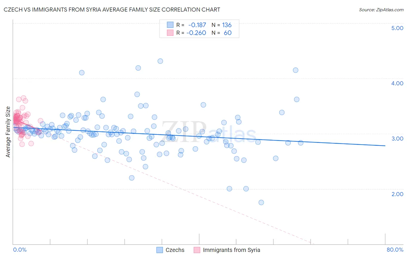 Czech vs Immigrants from Syria Average Family Size