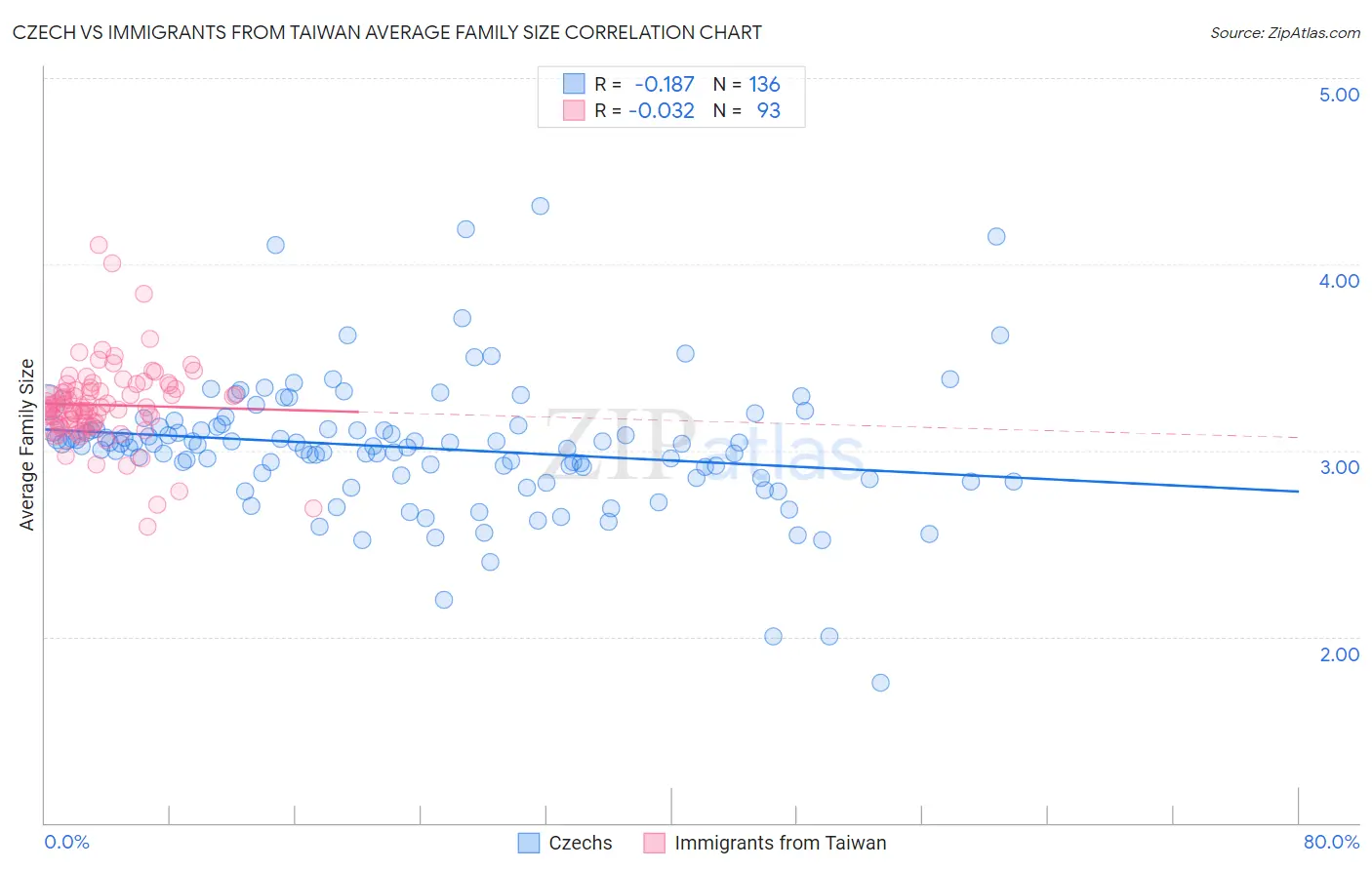 Czech vs Immigrants from Taiwan Average Family Size