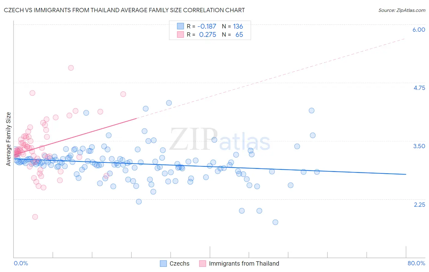 Czech vs Immigrants from Thailand Average Family Size