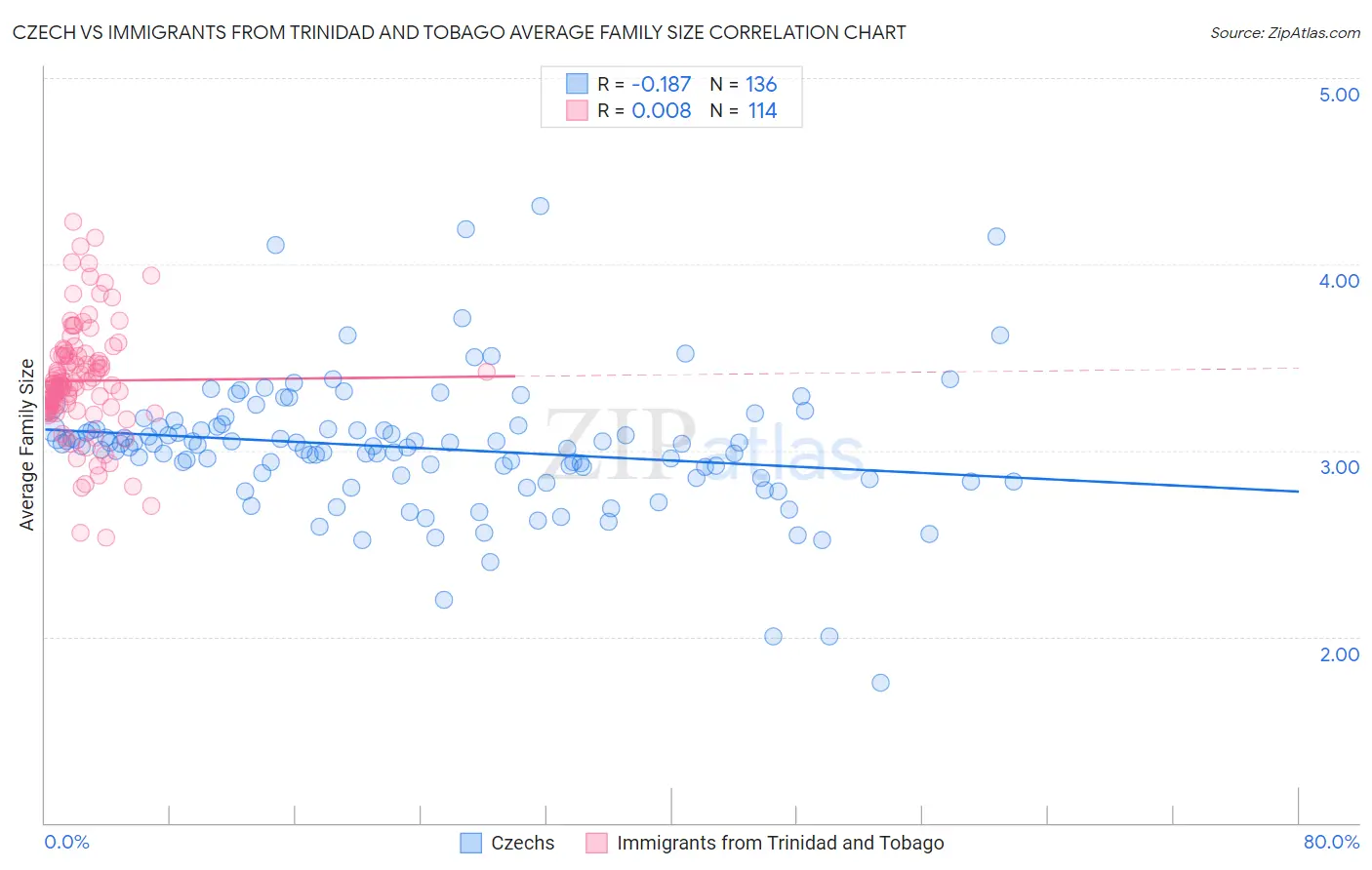 Czech vs Immigrants from Trinidad and Tobago Average Family Size