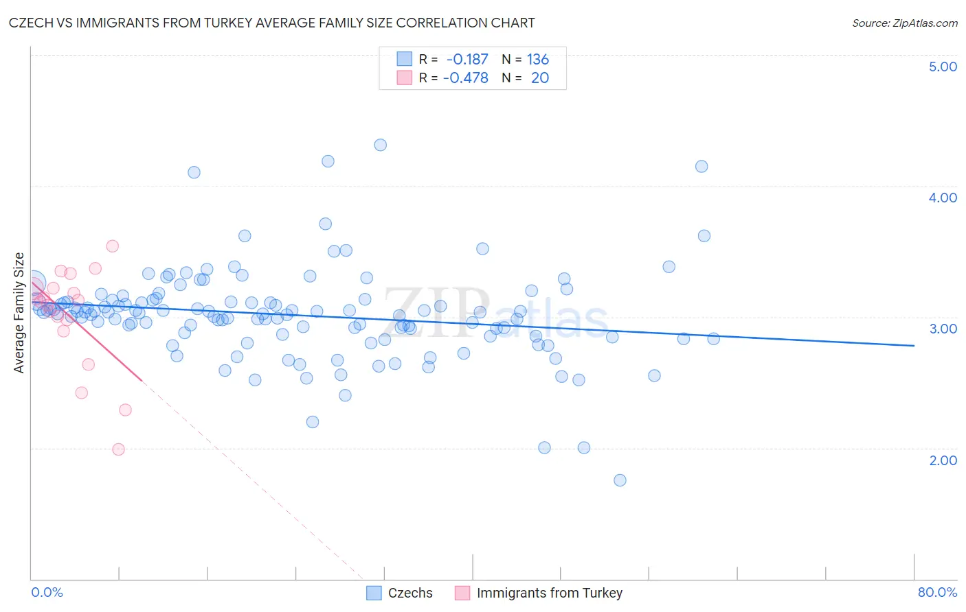 Czech vs Immigrants from Turkey Average Family Size