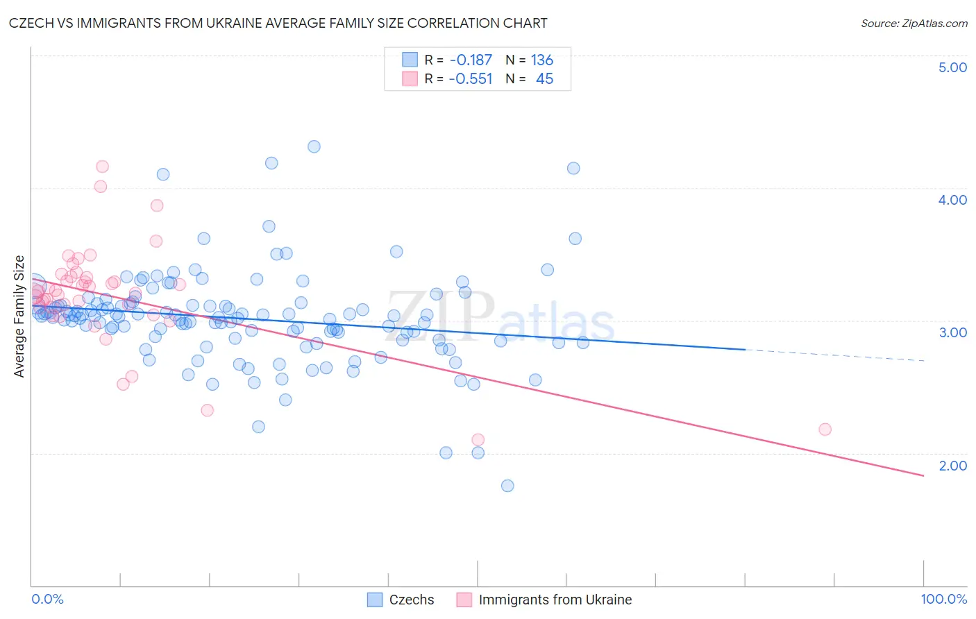 Czech vs Immigrants from Ukraine Average Family Size