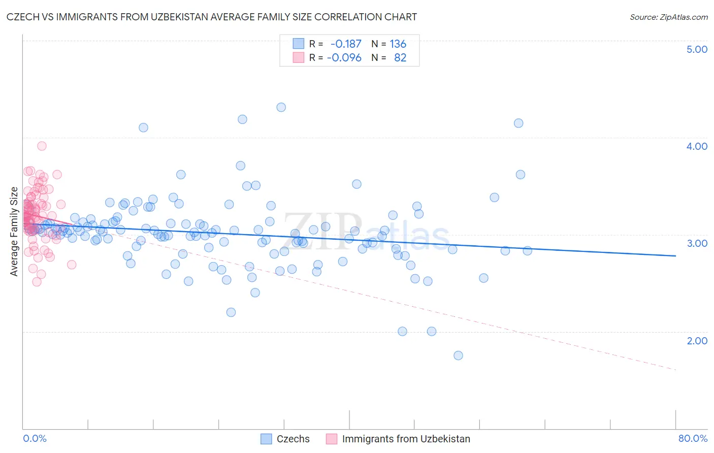 Czech vs Immigrants from Uzbekistan Average Family Size