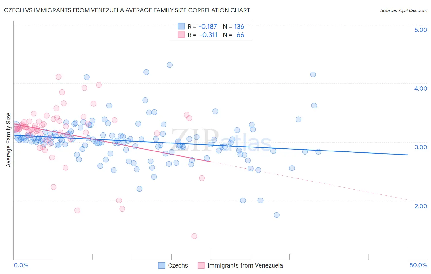 Czech vs Immigrants from Venezuela Average Family Size