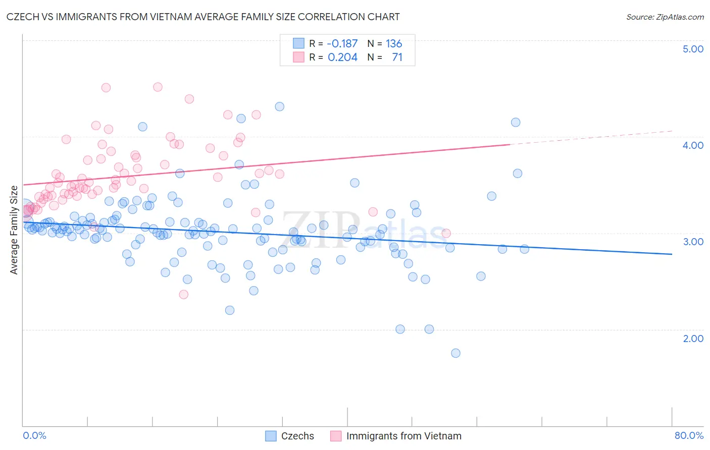Czech vs Immigrants from Vietnam Average Family Size