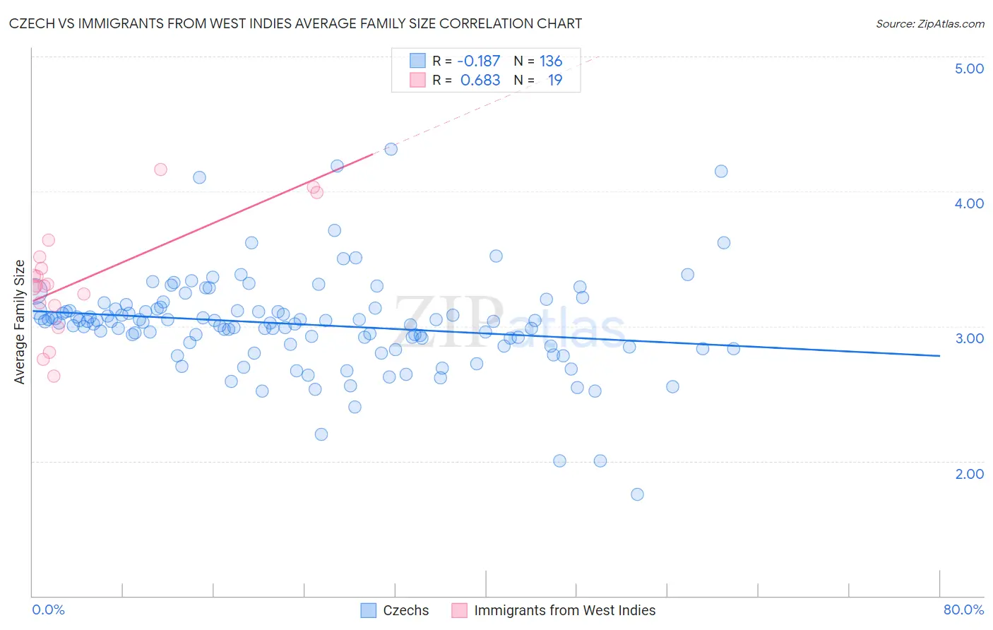 Czech vs Immigrants from West Indies Average Family Size