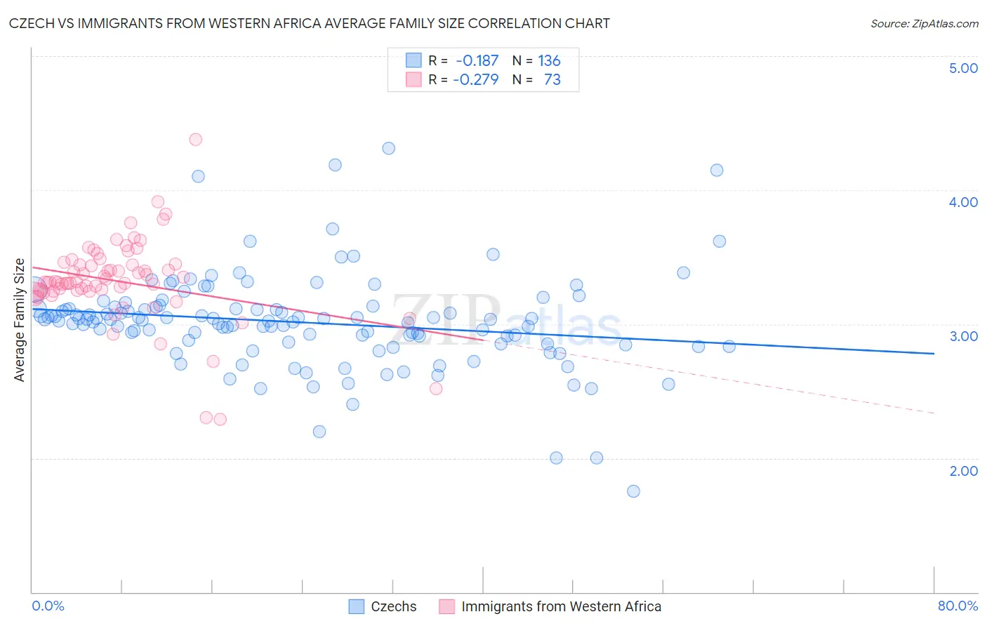 Czech vs Immigrants from Western Africa Average Family Size