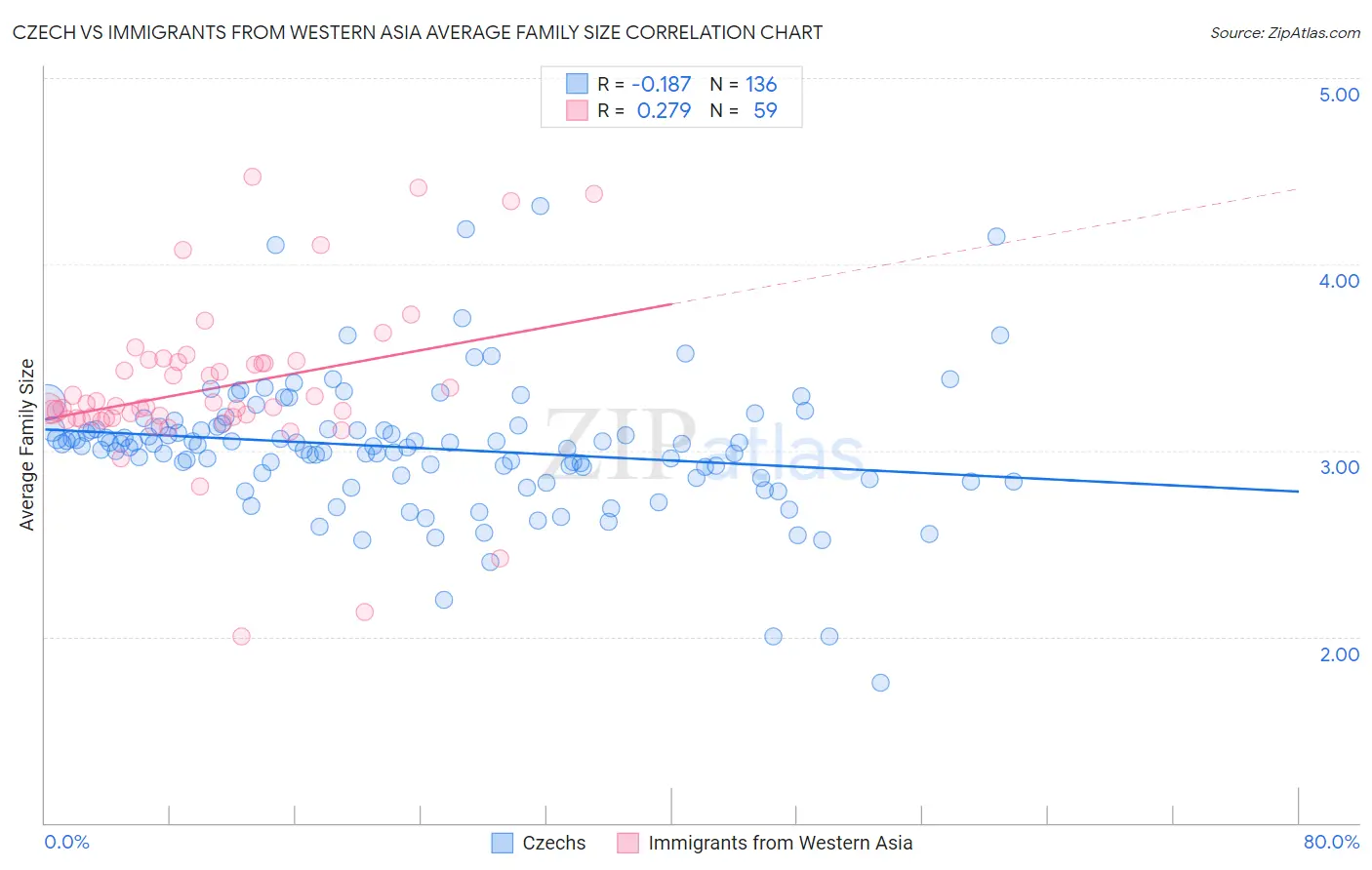 Czech vs Immigrants from Western Asia Average Family Size