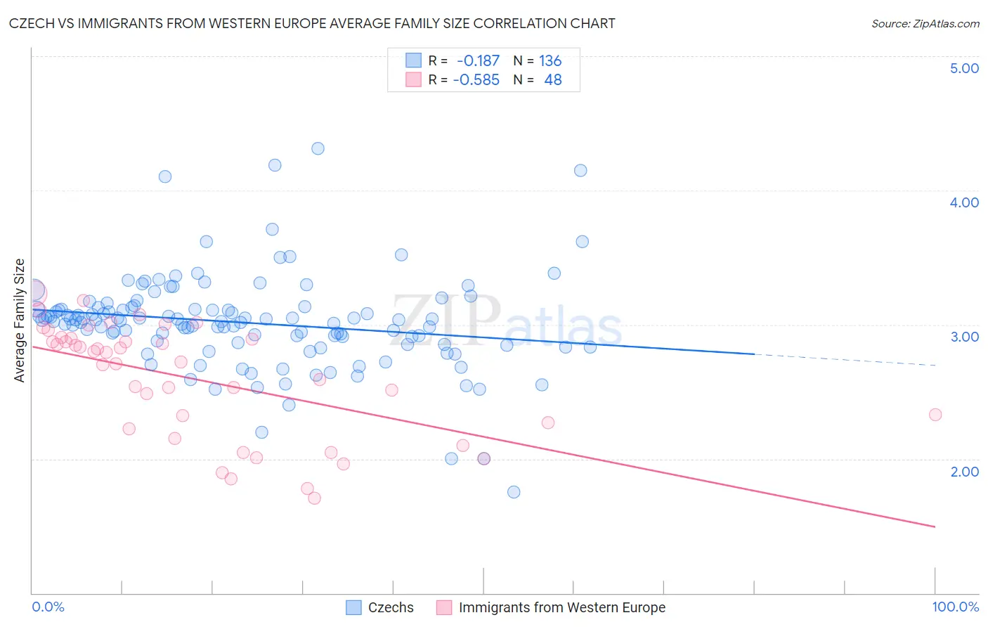 Czech vs Immigrants from Western Europe Average Family Size