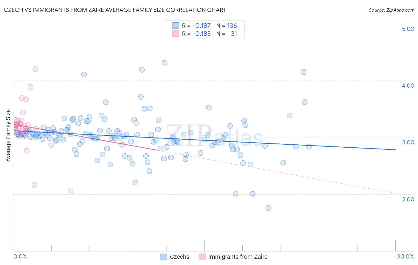 Czech vs Immigrants from Zaire Average Family Size