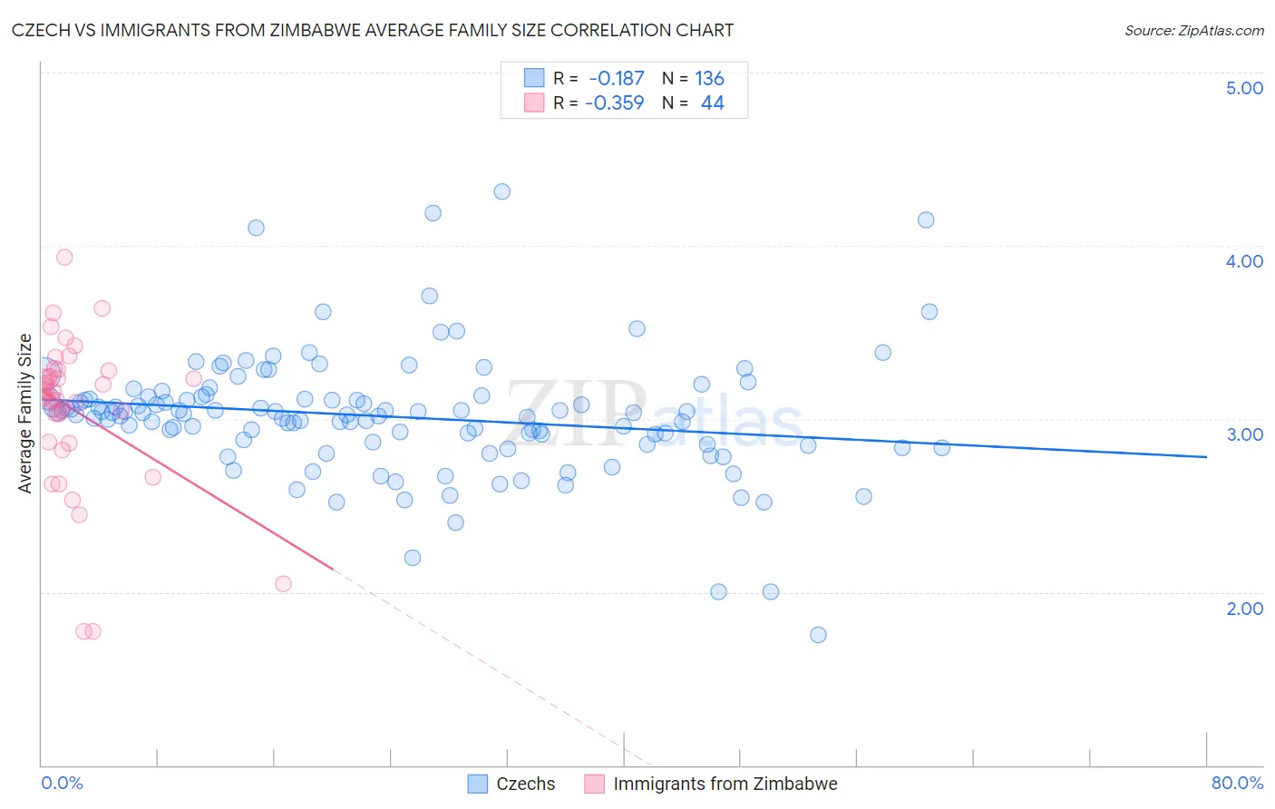 Czech vs Immigrants from Zimbabwe Average Family Size