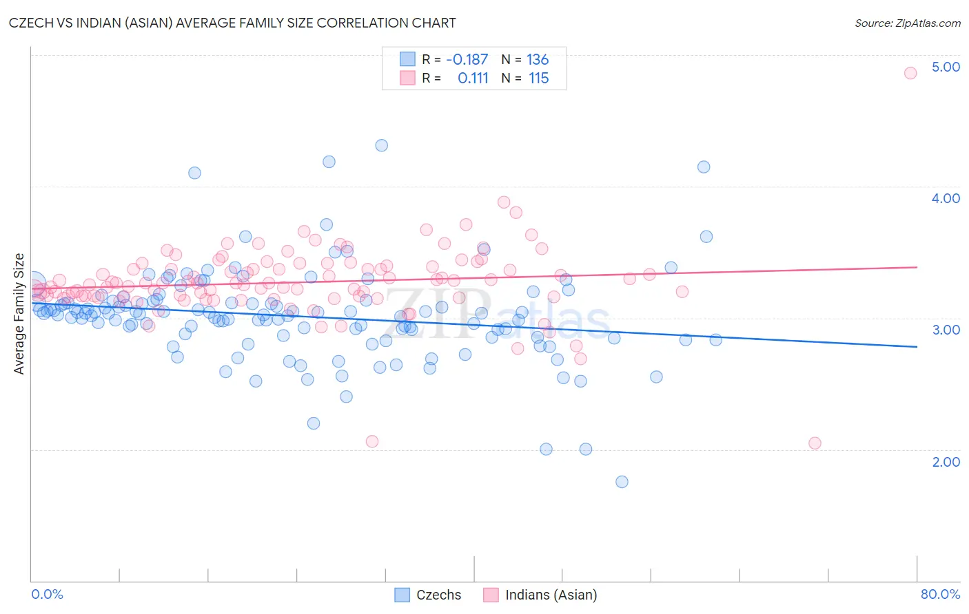Czech vs Indian (Asian) Average Family Size