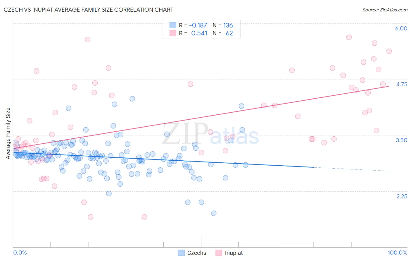 Czech vs Inupiat Average Family Size