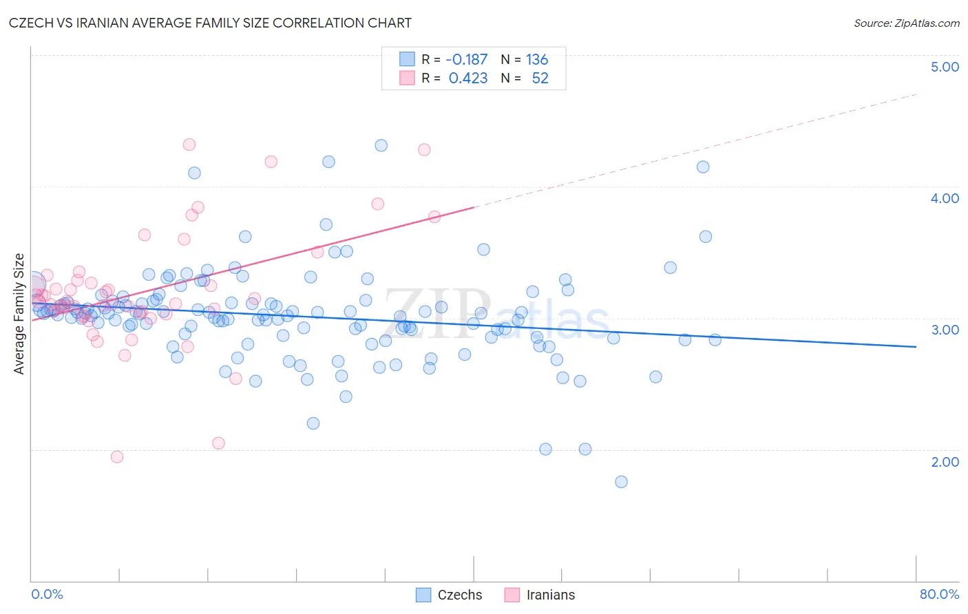 Czech vs Iranian Average Family Size