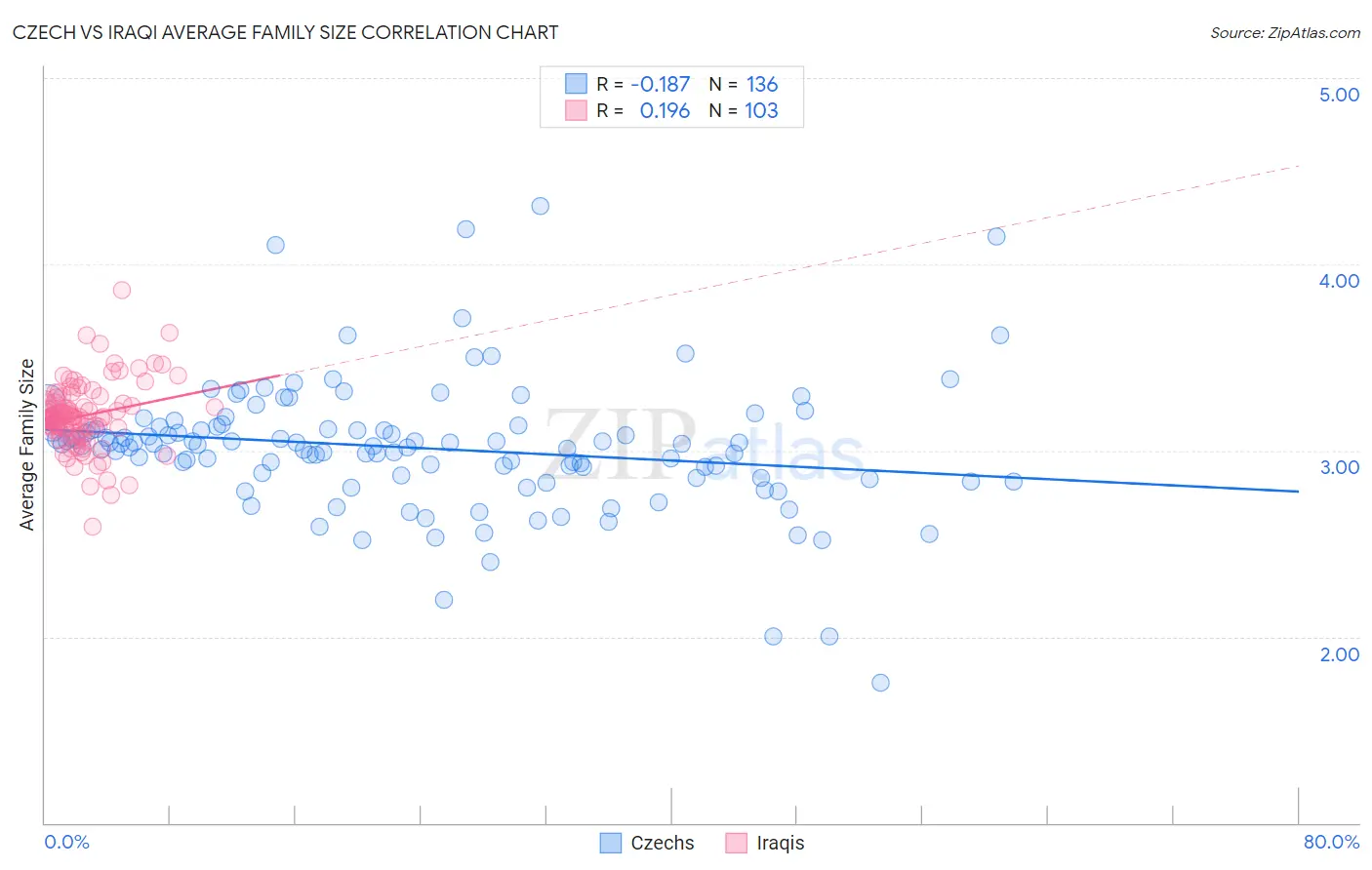 Czech vs Iraqi Average Family Size