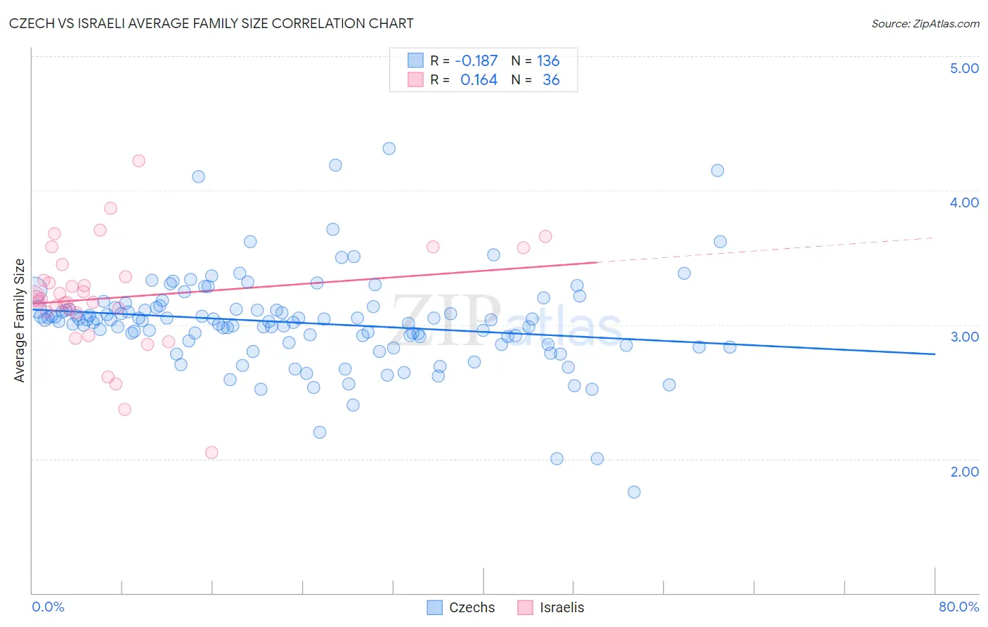 Czech vs Israeli Average Family Size
