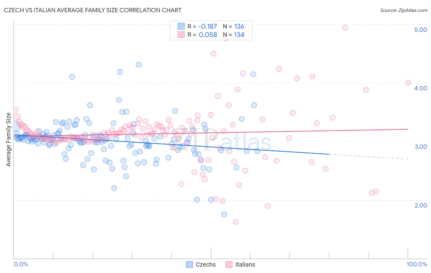 Czech vs Italian Average Family Size