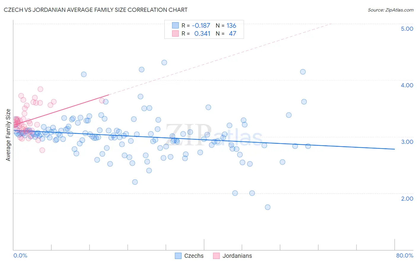 Czech vs Jordanian Average Family Size