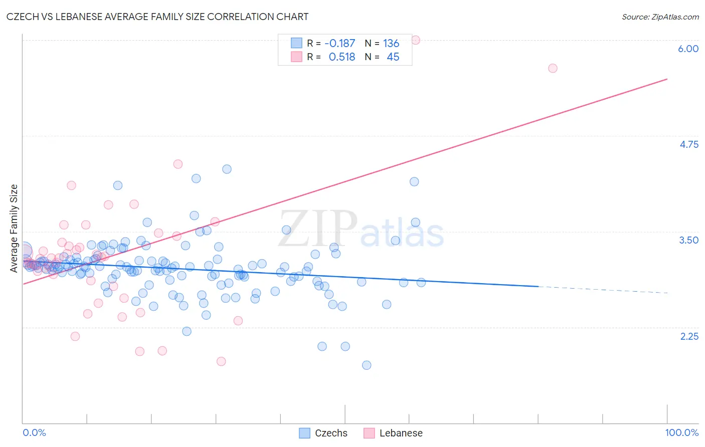 Czech vs Lebanese Average Family Size