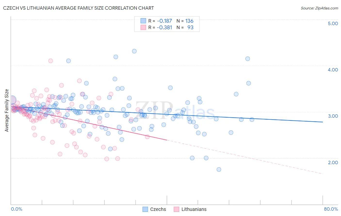 Czech vs Lithuanian Average Family Size