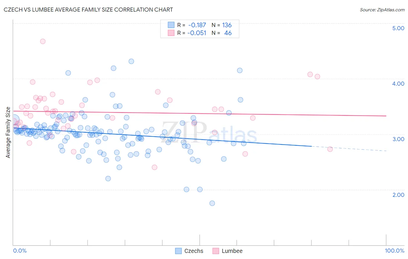 Czech vs Lumbee Average Family Size