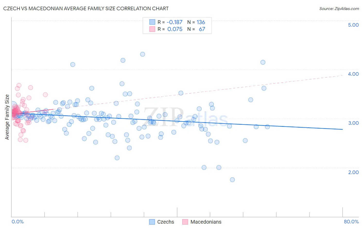 Czech vs Macedonian Average Family Size