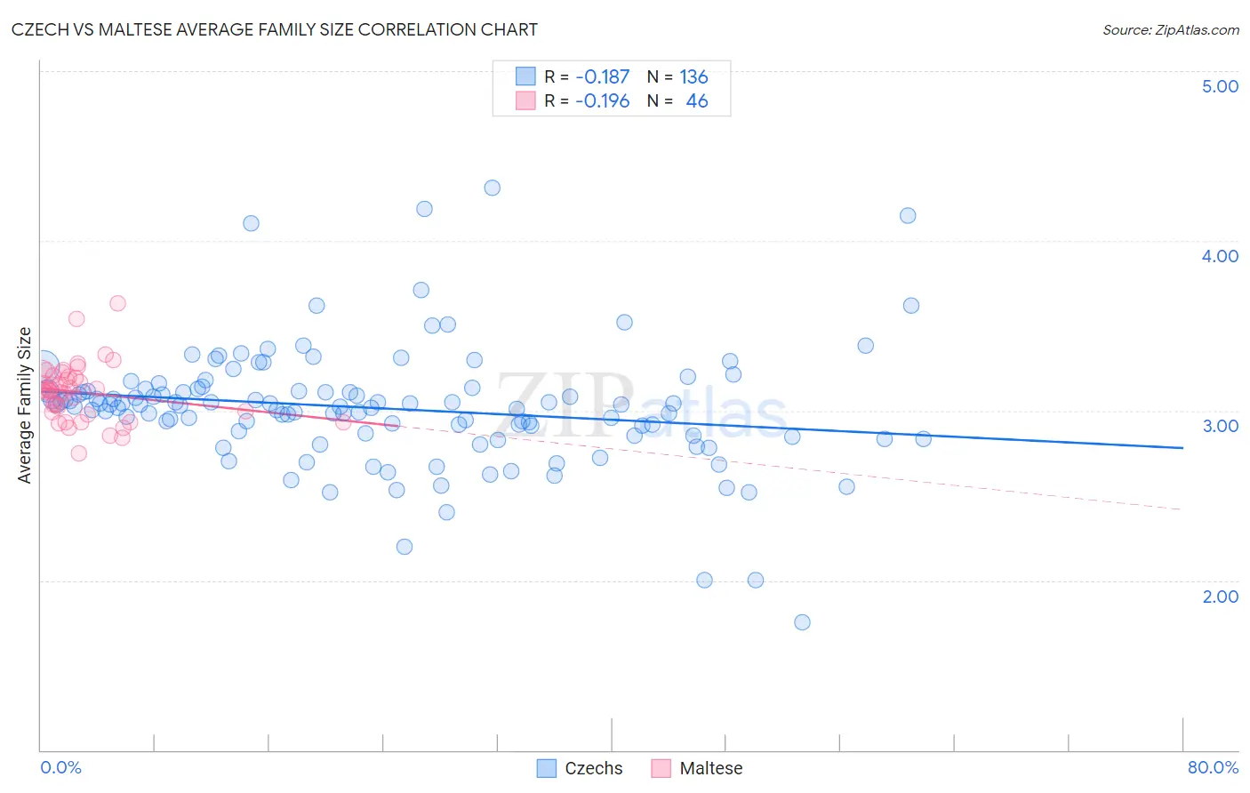 Czech vs Maltese Average Family Size