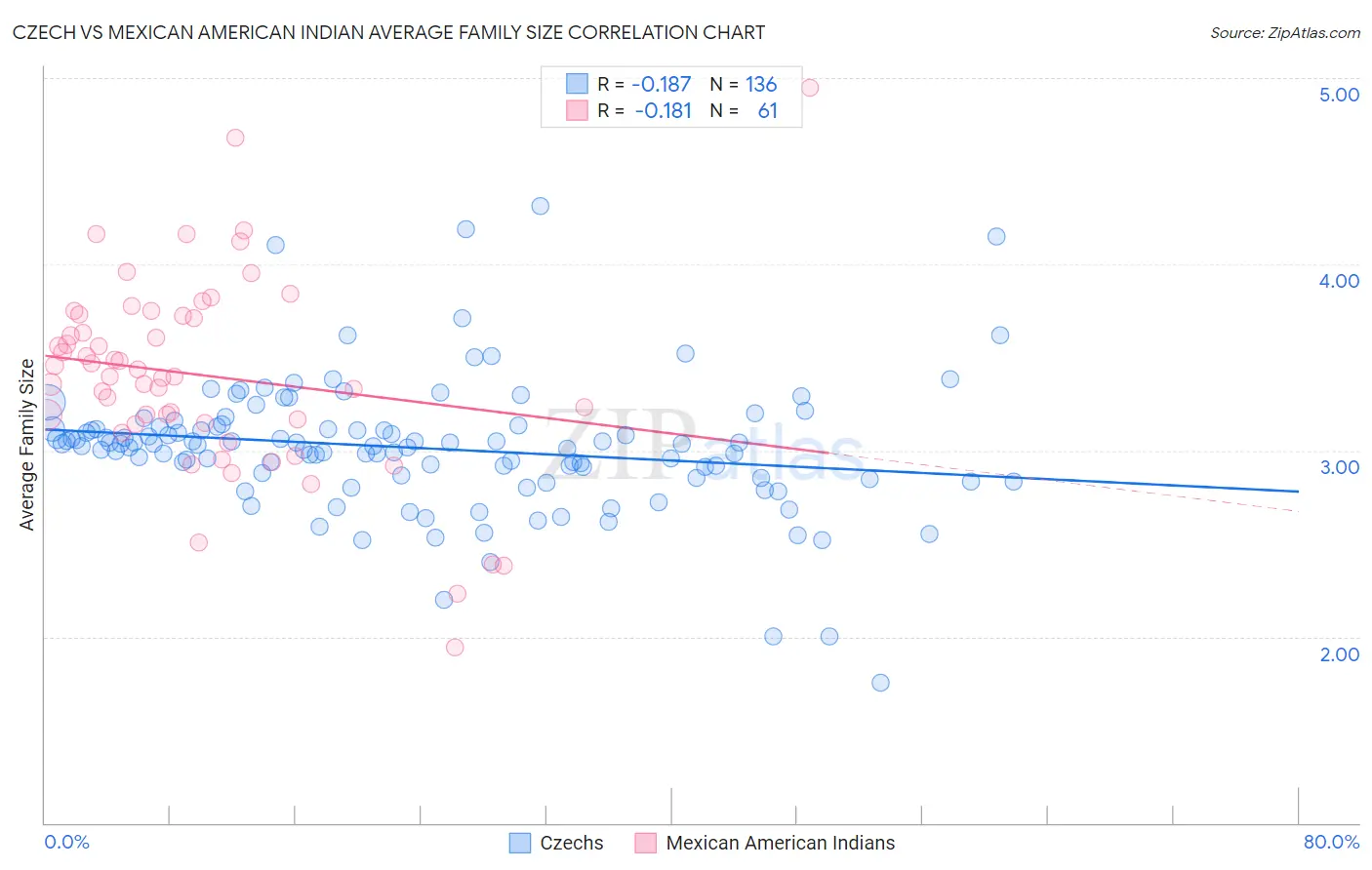 Czech vs Mexican American Indian Average Family Size