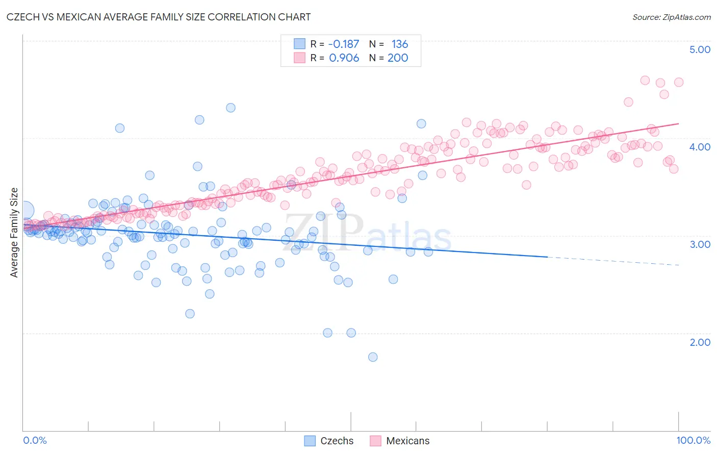 Czech vs Mexican Average Family Size