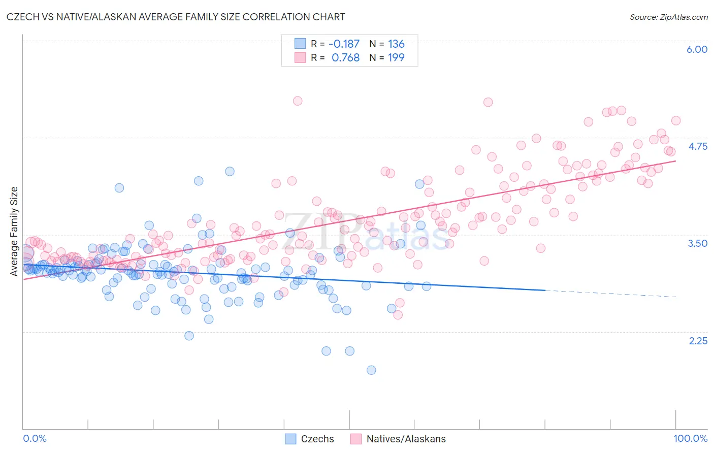 Czech vs Native/Alaskan Average Family Size