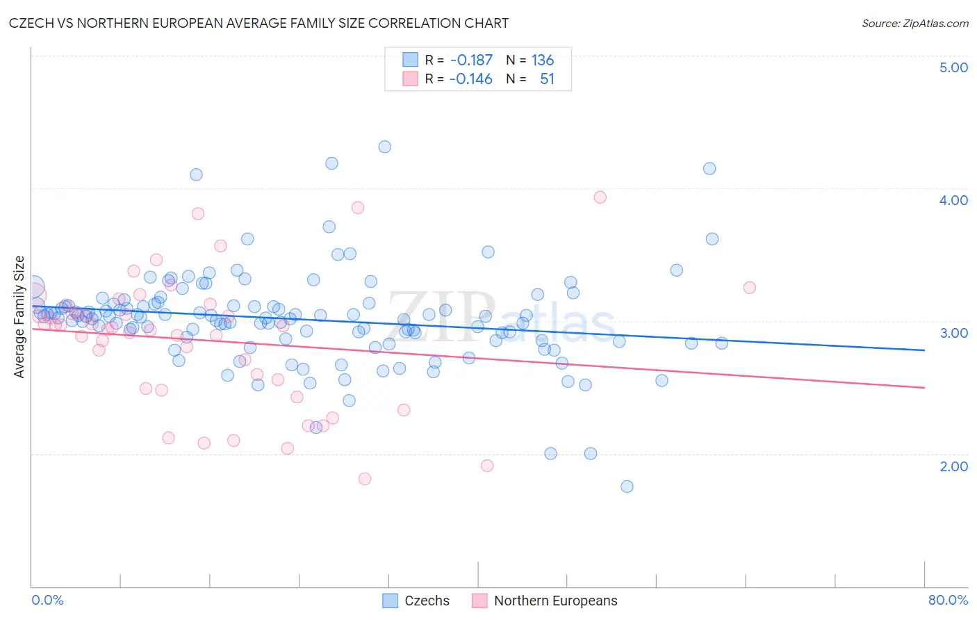 Czech vs Northern European Average Family Size