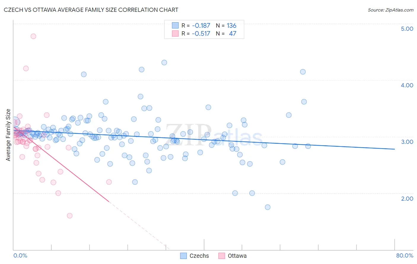 Czech vs Ottawa Average Family Size