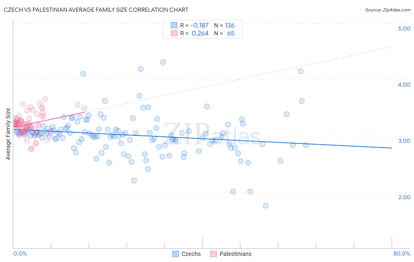 Czech vs Palestinian Average Family Size