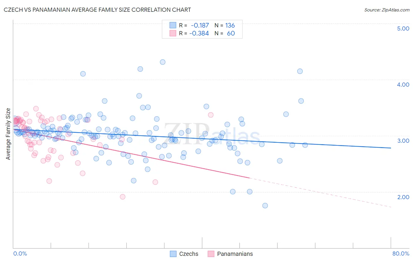 Czech vs Panamanian Average Family Size