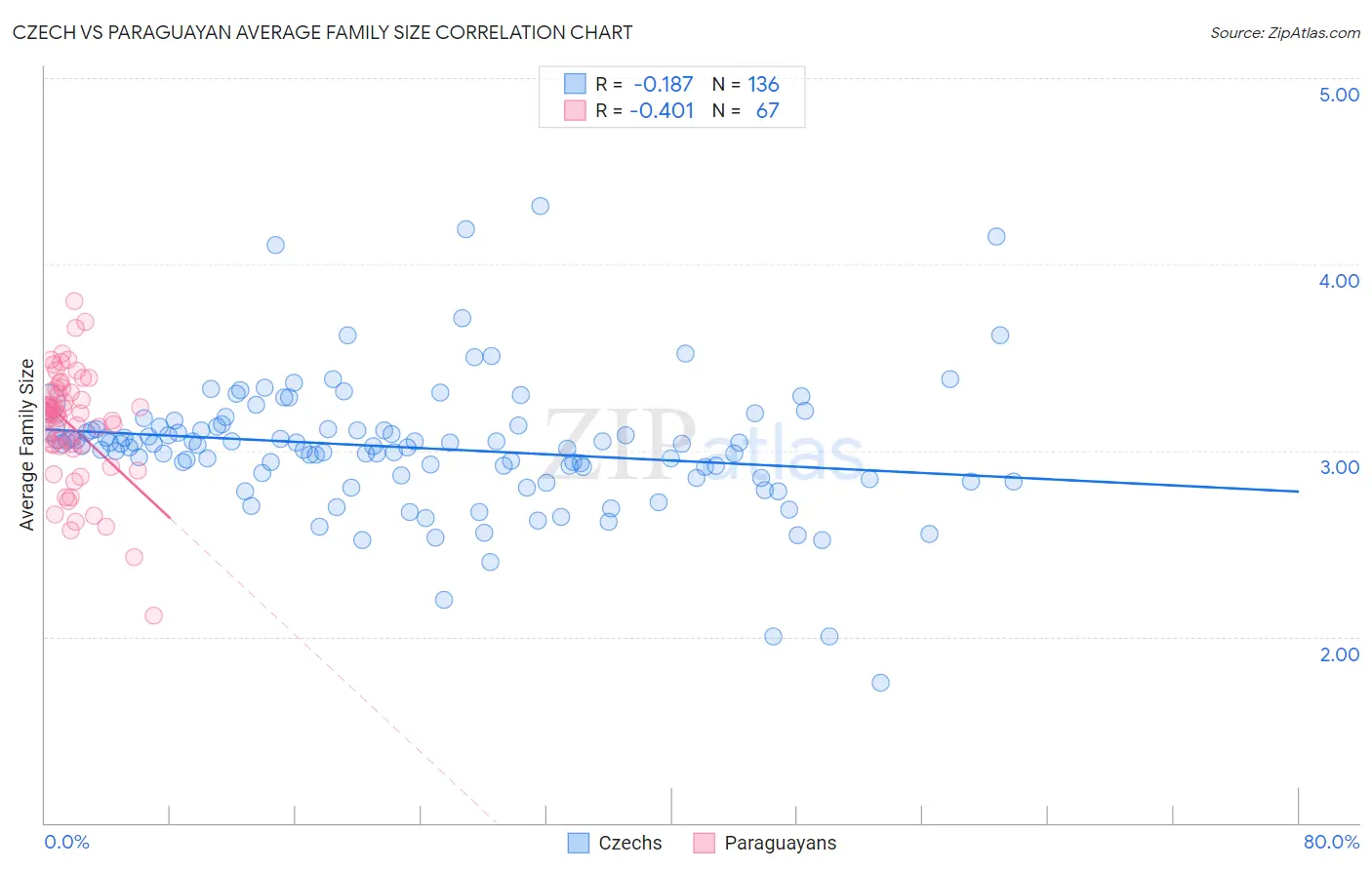 Czech vs Paraguayan Average Family Size
