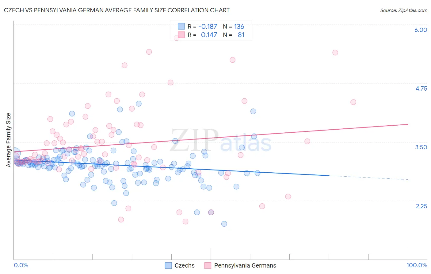 Czech vs Pennsylvania German Average Family Size