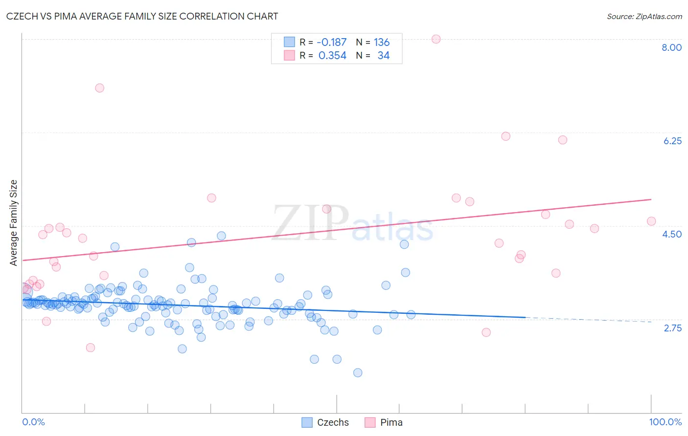 Czech vs Pima Average Family Size