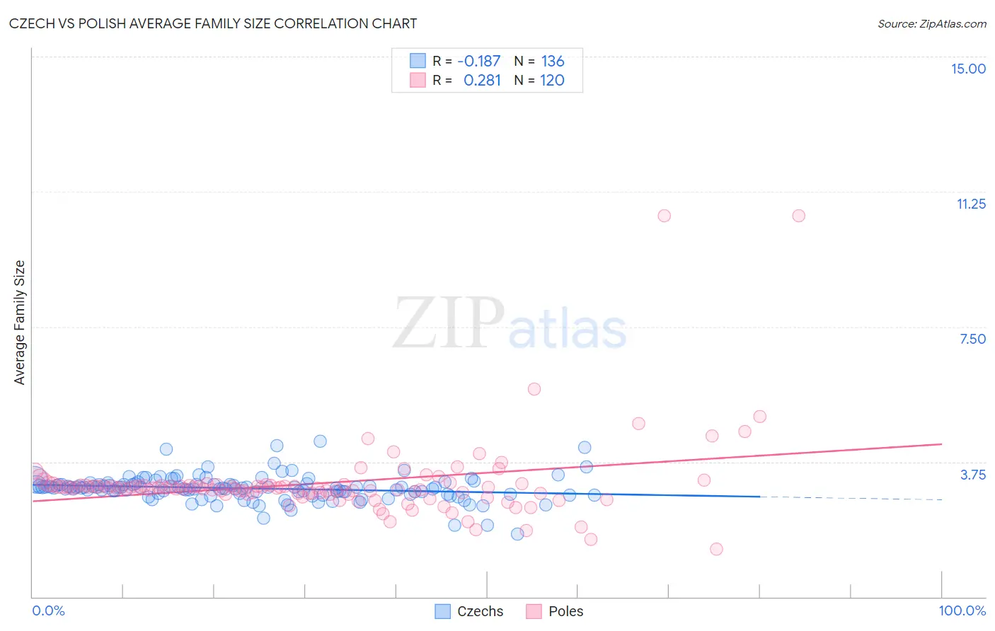 Czech vs Polish Average Family Size