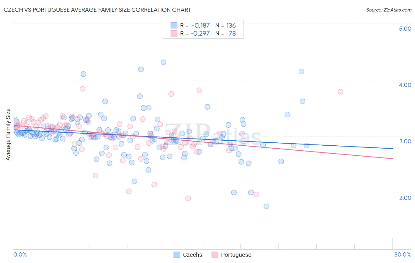 Czech vs Portuguese Average Family Size