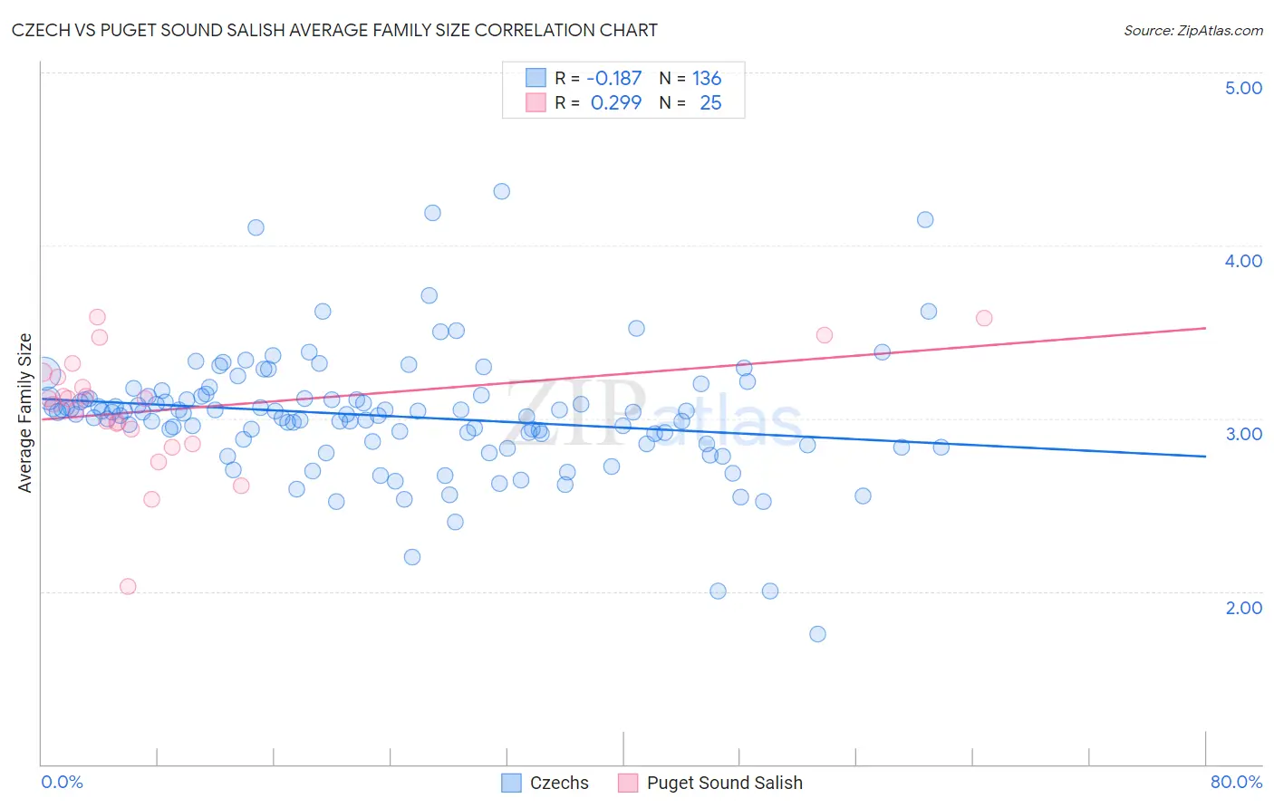 Czech vs Puget Sound Salish Average Family Size