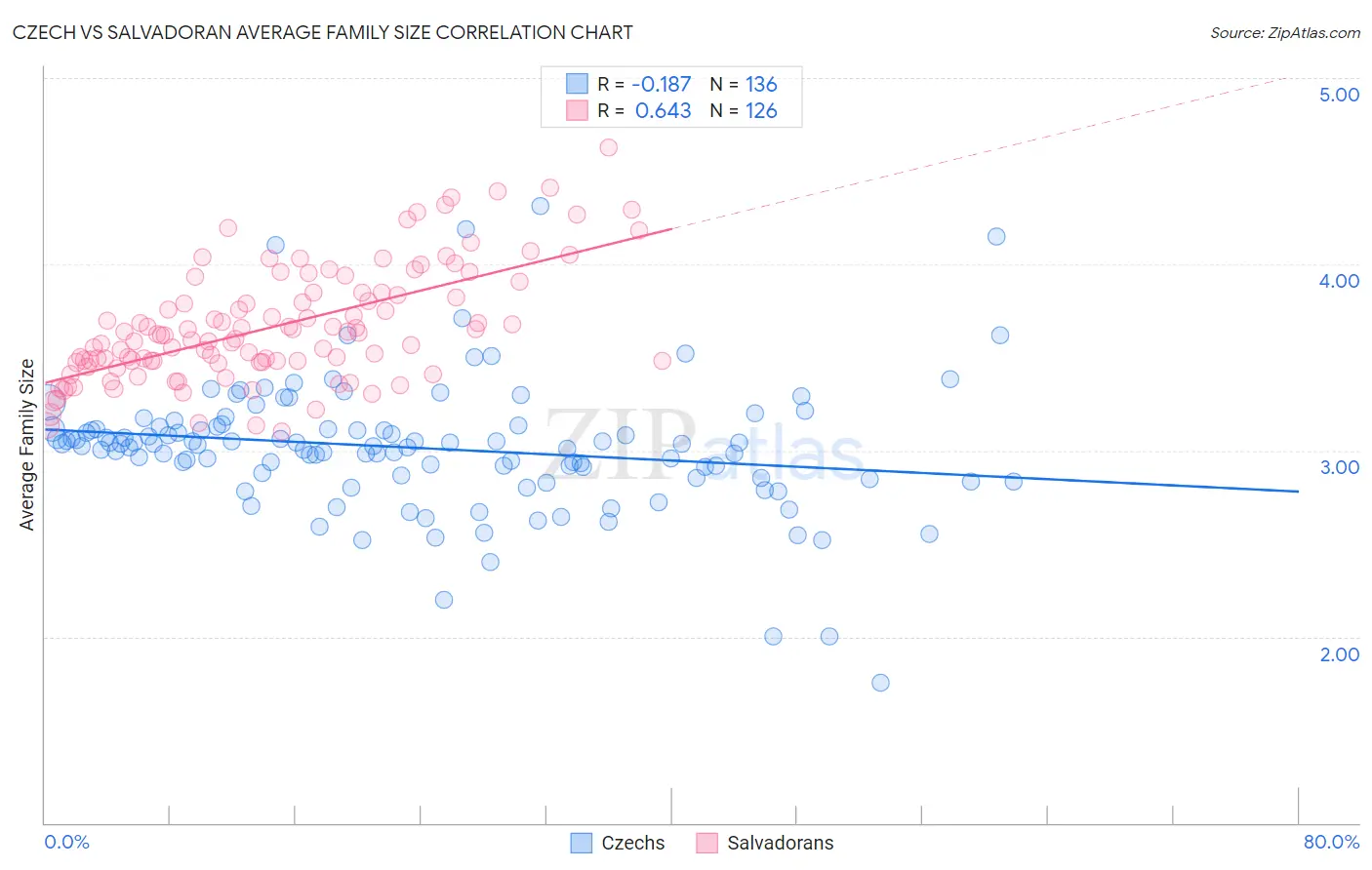 Czech vs Salvadoran Average Family Size