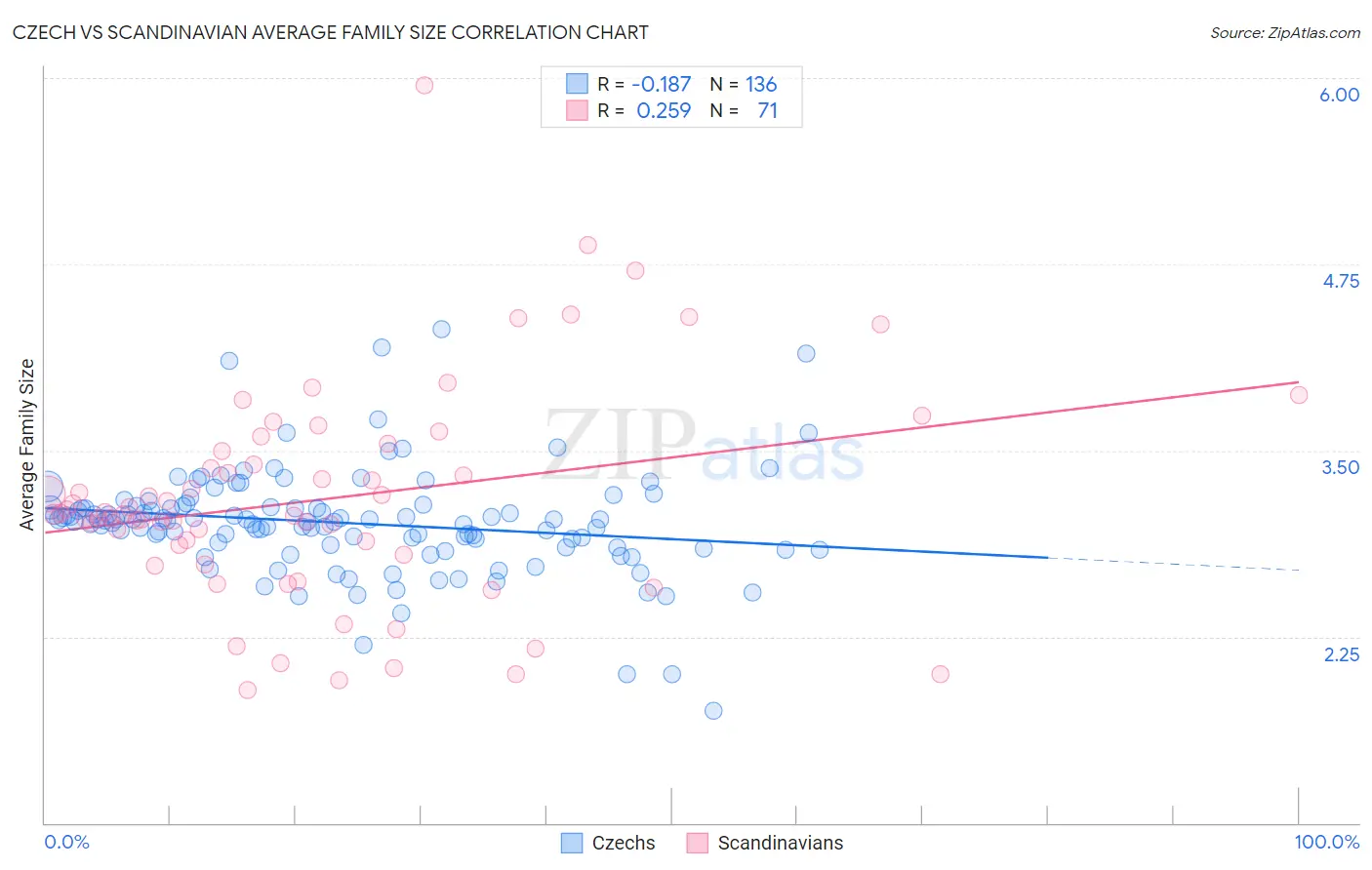 Czech vs Scandinavian Average Family Size